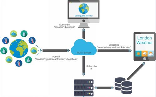 2023年MQTT协议的7大技术趋势 描绘物联网服务新蓝图
